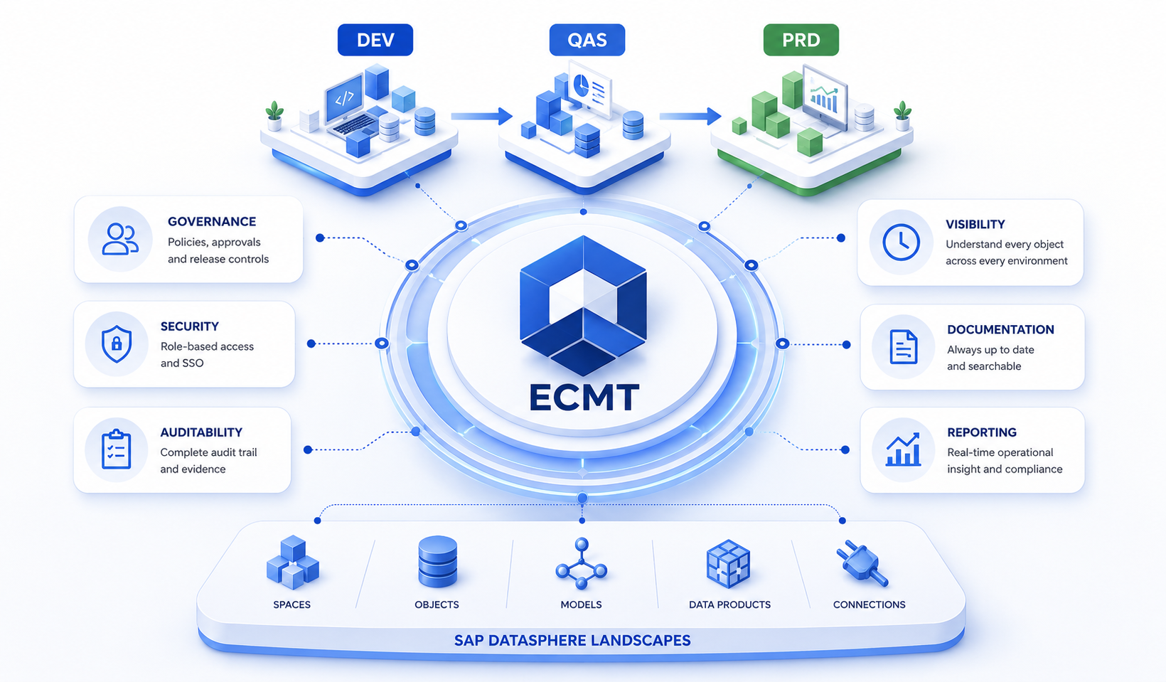 ECMT governance layer for SAP Datasphere
