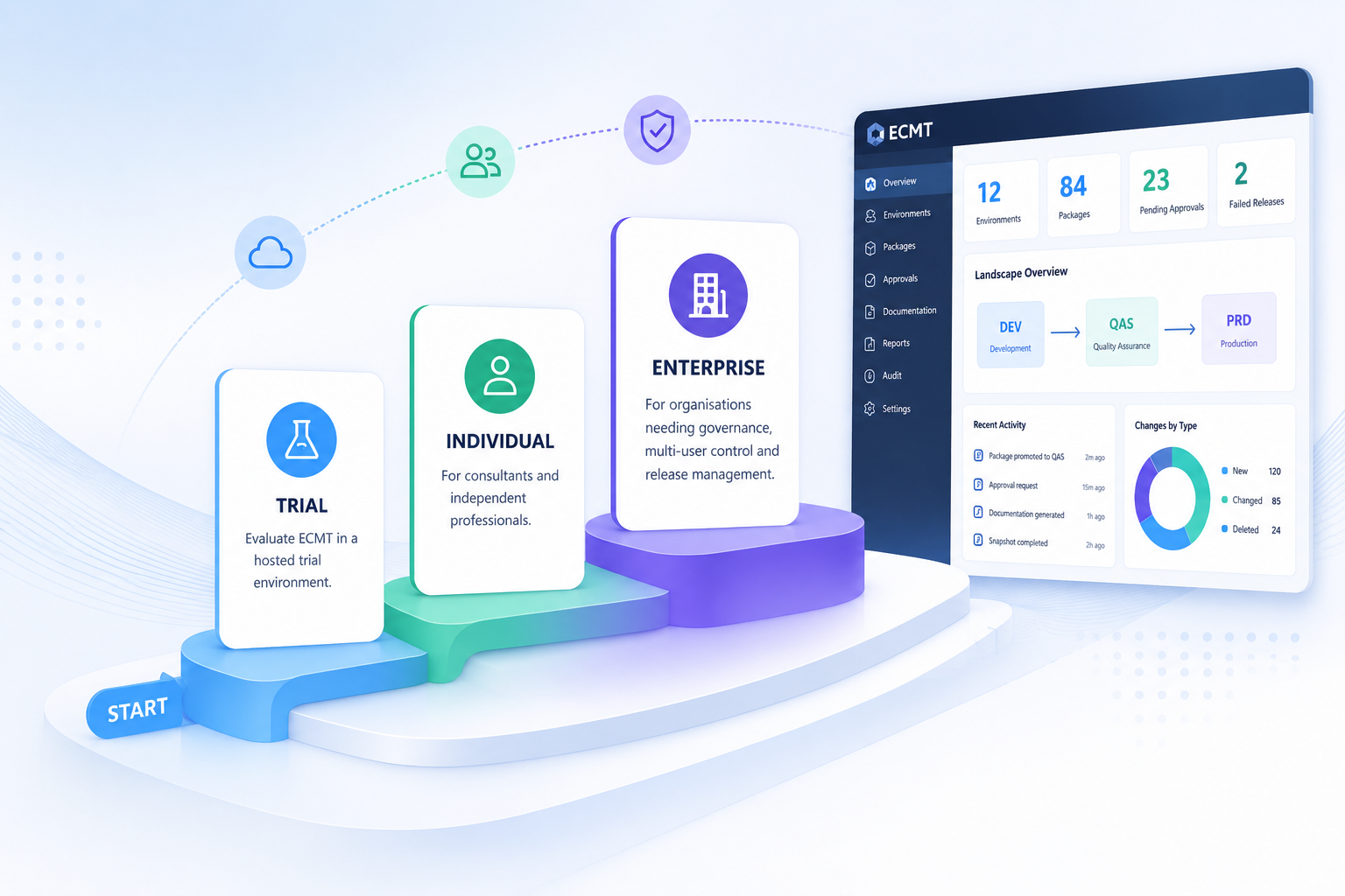 ECMT editions showing Trial, Individual and Enterprise options