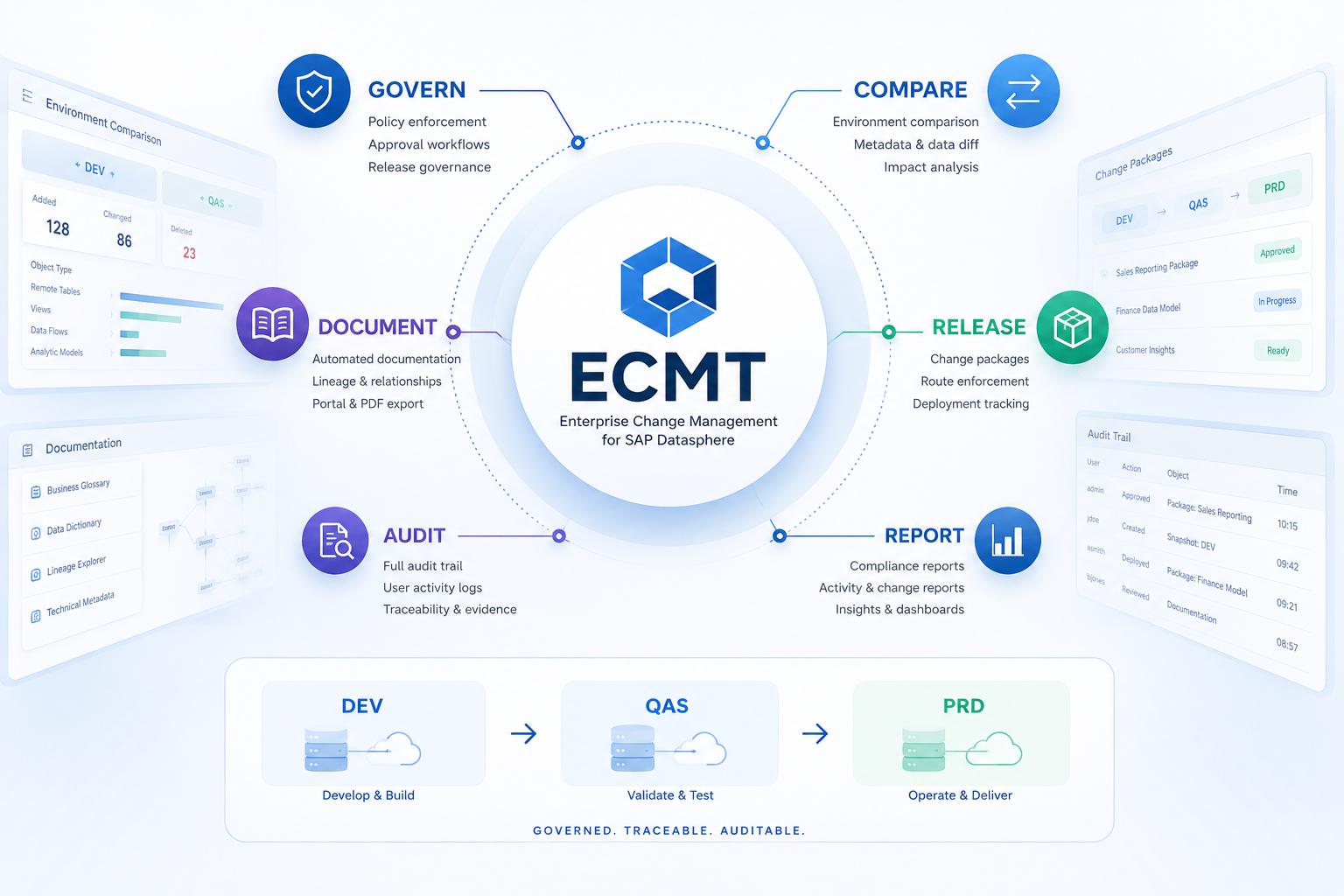 ECMT platform overview showing governance, comparison, documentation, audit and DEV to QAS to PRD release flow