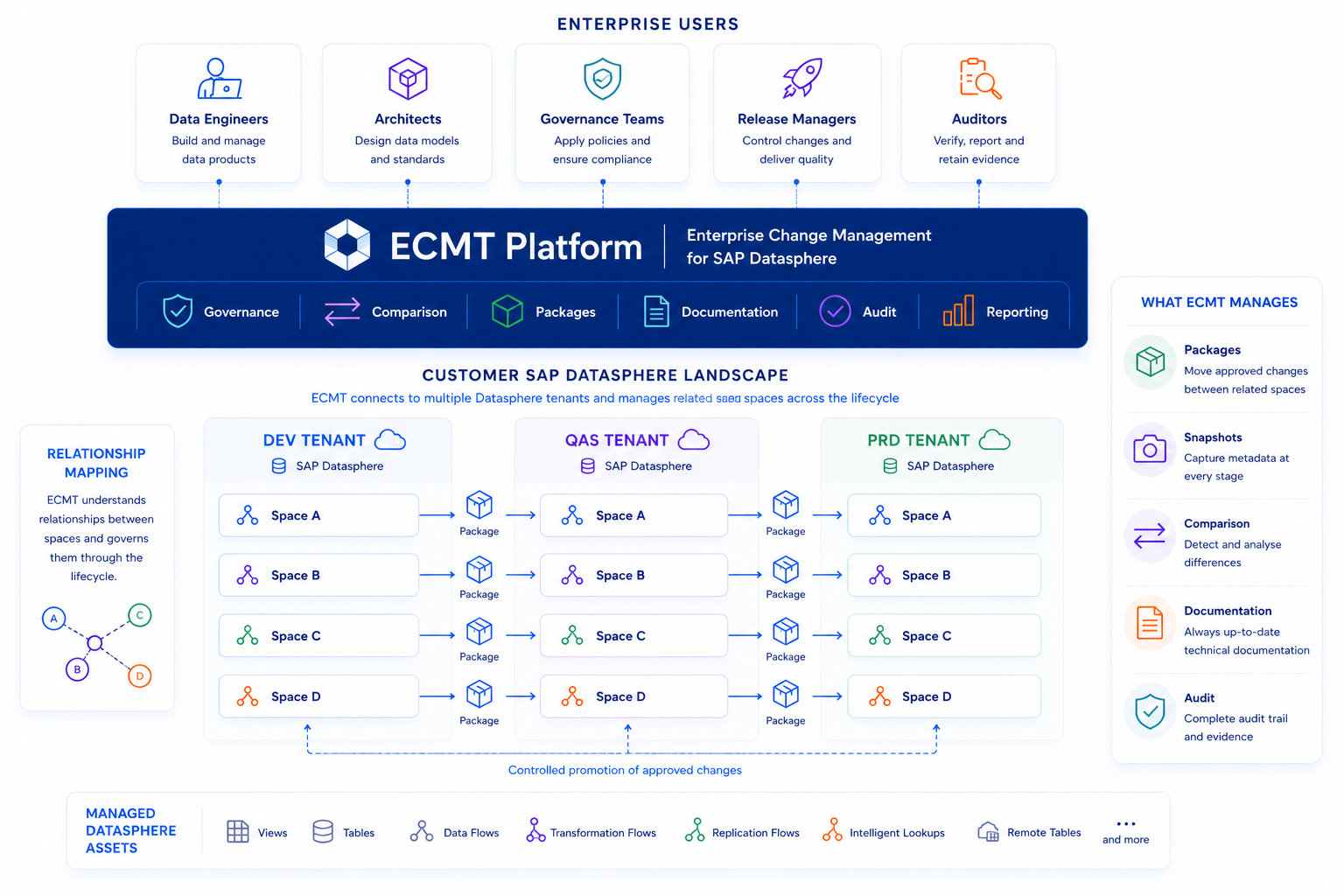 ECMT Platform architecture showing ECMT governing related spaces across DEV, QAS and PRD SAP Datasphere tenants